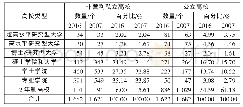 《表3 美国高校不同办学模式下的分层定位》