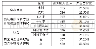 《表1 被调查人员基本信息统计表》