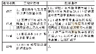 表1《美国本科STEM教育监测指标》总目标1的监测指标