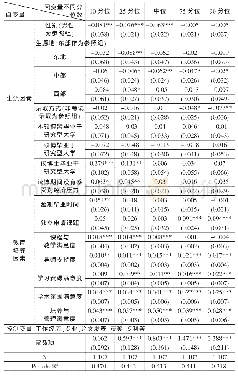 《表4 博士生非认知能力增值分位数回归结果》