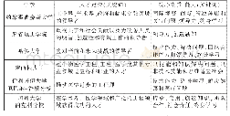 《表1 美国六所一流研究型大学生物医学工程专业人才培养目标的比较》