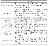 《表4 美国六所一流研究型大学的课程体系》