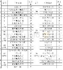 《表1 2018年公办本科院校发表高职教育科研论文情况（4篇及以上）》