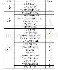 《表3 2018年民办高校发表高职教育科研论文情况（2篇及以上）》