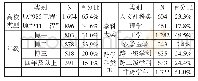 表4 开放题应答者样本分布