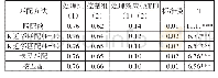 表4 组织高度学术职业支持影响博士生就业意愿的倾向值匹配分析结果