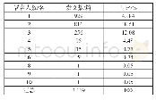 表6 高等教育科研论文作者署名数量情况