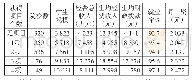 表2 获得不同央财项目数的高职院校的各指标均值（2015年）