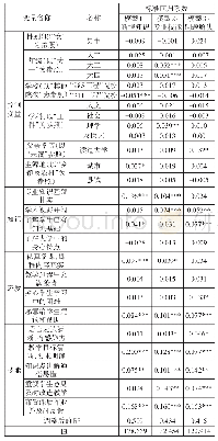 表2 教学能力对学生学习效果的回归分析结果