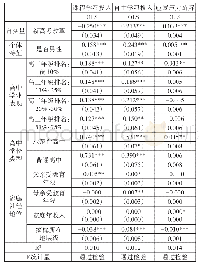 表1 新高考改革对高中学业参与的影响（基准回归结果）