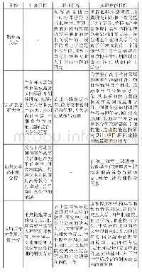 表1 4所学校高等教育学博士培养目标表述