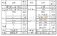 表1 样本分布（N=4 461)