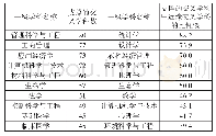 表6 部分一级学科支撑交叉学科情况