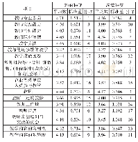 表4“双一流”建设高校教师对影响教学质量的教师因素的认识及满意度评价