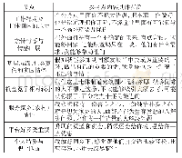 表3“职业动机”中自由节点的材料信息