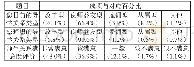 《表2 导学关系总体情况统计表》