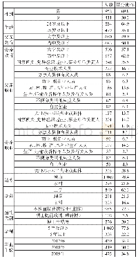 表1 样本的描述性统计（N=1 363)