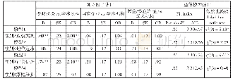 表3 对工作单位类型的层次多分类逻辑回归中的性别调节效应检验（N=1 363)