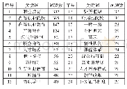 表1 1 20次（含）以上关键词词频统计