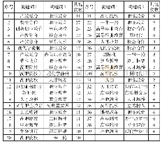 表1 2 共现6次（含）以上的词对统计