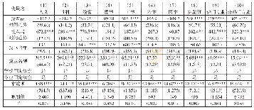 表4 新高考改革对“双一流”建设高校生源质量的影响（分不同学科与冷热门专业）