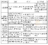 表1 德国科学理事会关于五类量化指标的意见