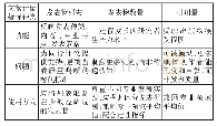 表2 德国科学理事会关于文献计量指标的意见