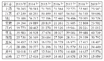 表1 2013—2019年长江经济带各省市普通高等学校副高及以上职称专任教师数（人）