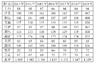 表5 2013-2019年长江经济带各省市普通高校数量（所）