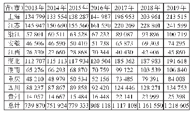 表6 2013-2019年长江经济带普通高校研究生数量（人）