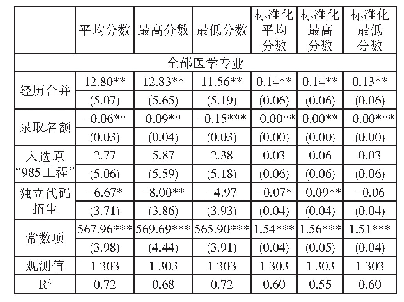 表1 平均效应：全部医学专业的固定效应估计结果