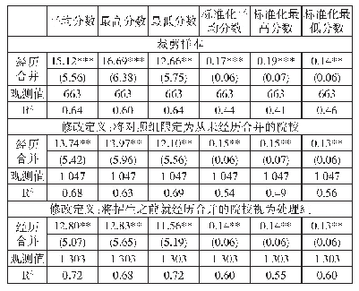 表3 稳健性检验：医学院校合并对其本科生源质量的影响