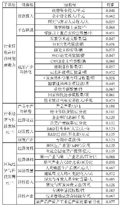 表2 行业特色高校科研创新与行业及与区域耦合系统评价指标体系