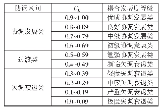 表3 耦合发展度等级划分标准