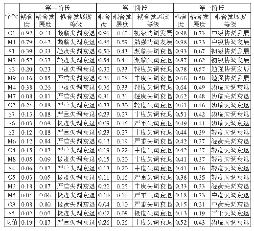 表4 行业特色高校科研创新能力与行业发展水平耦合度的阶段性分析