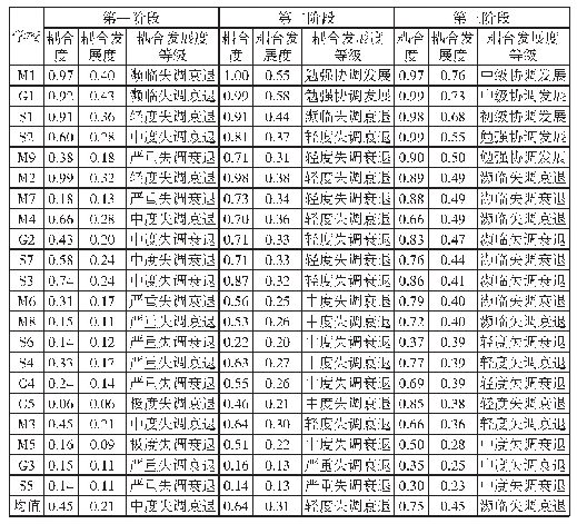 表5 21所行业特色高校科研创新能力与区域发展水平耦合度的阶段性分析