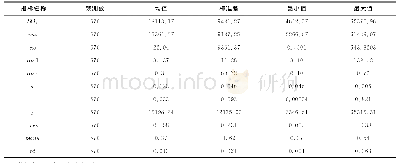 表1 变量的描述性统计：腐败如何影响了中国的环境污染——基于非正规经济的视角