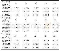 《表6 航行风险因素概率：基于HHM-RFRM的船舶航行风险评估方法研究》