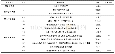 《表3 变量名称及说明：资源产业空间集聚、传导要素萃取与“资源诅咒”中介效应研究》