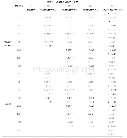 表3 空间杜宾模型估计结果