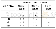 表7 不同车辆荷载作用下的IM值