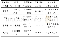 表2 事故发生后果[20]