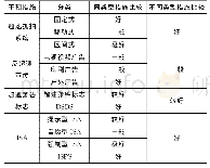 表8 四类超速干预措施的实际干预效果定性比较