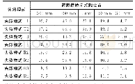 表2 各疲劳失效模式等效结构应力幅值