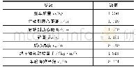 表1 车辆参数：基于蚁狮算法的UKF车辆状态参数估计器