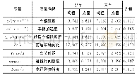 表2 跟驰状态下的小车和大车轨迹变量统计值及t检验结果