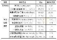 表5 基于差分进化算法的LGBM算法结构优化