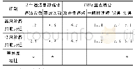 表1 驾驶人行为表现与其风险感知能力的关系