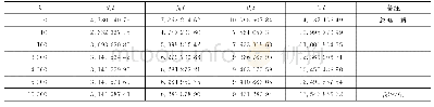 表1 λ取不同值时βl的近似解