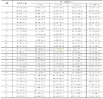 表2 不同边界条件下的路面模态频率